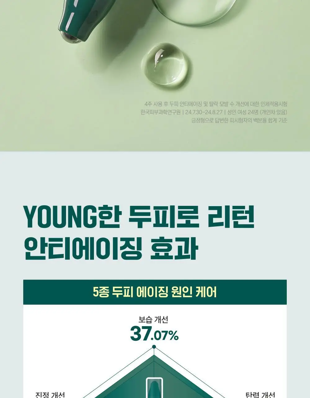 [두피영양] 라운드랩 소나무 진정 시카 두피 앰플 15ml 상세페이지 7